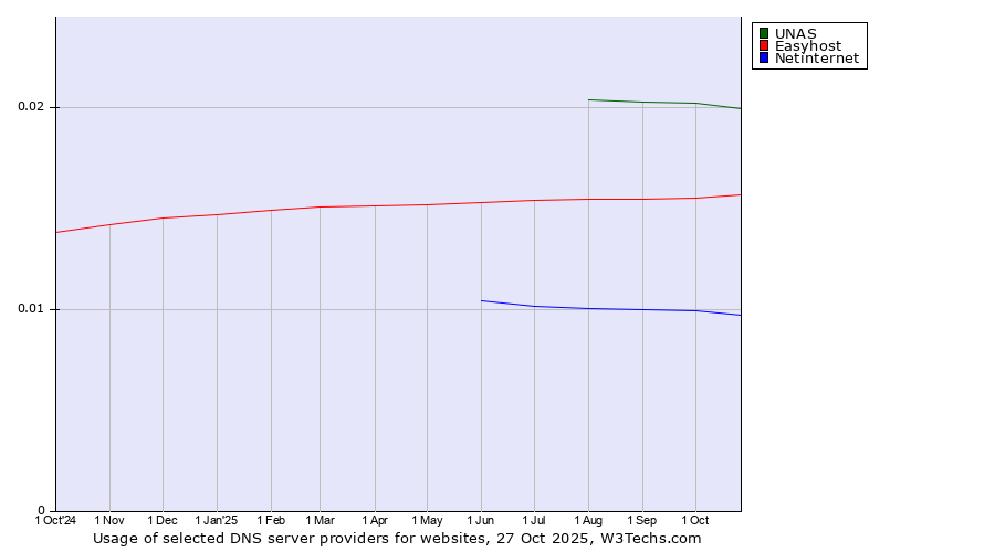 Historical trends in the usage of UNAS vs. Easyhost vs. Netinternet