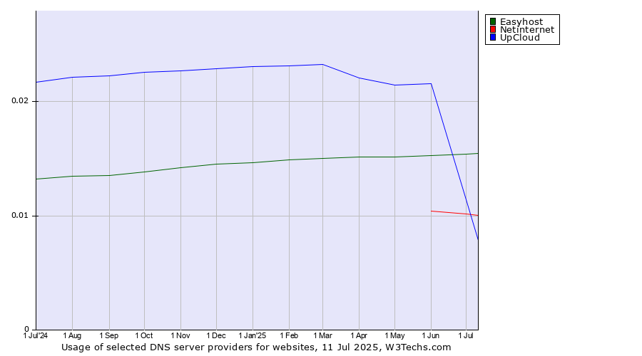 Historical trends in the usage of Easyhost vs. Netinternet vs. UpCloud