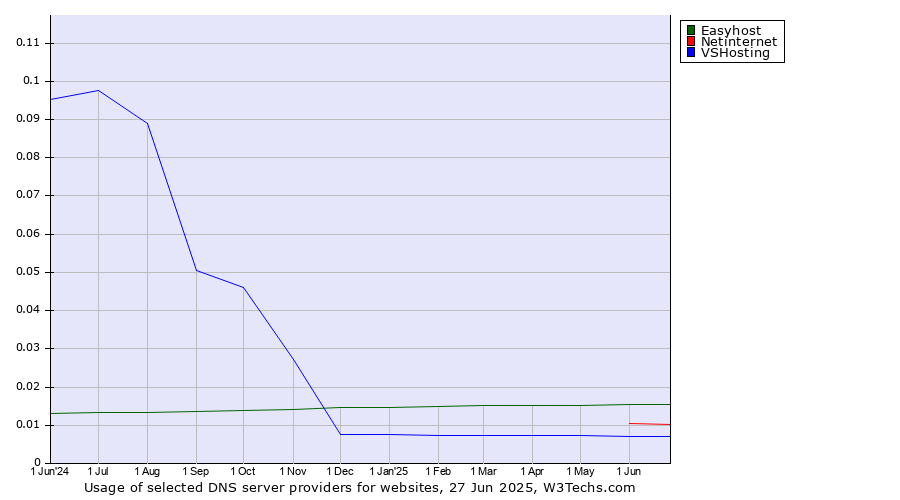 Historical trends in the usage of Easyhost vs. Netinternet vs. VSHosting