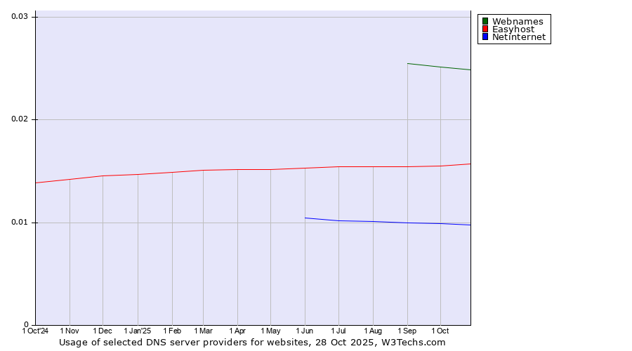 Historical trends in the usage of Webnames vs. Easyhost vs. Netinternet