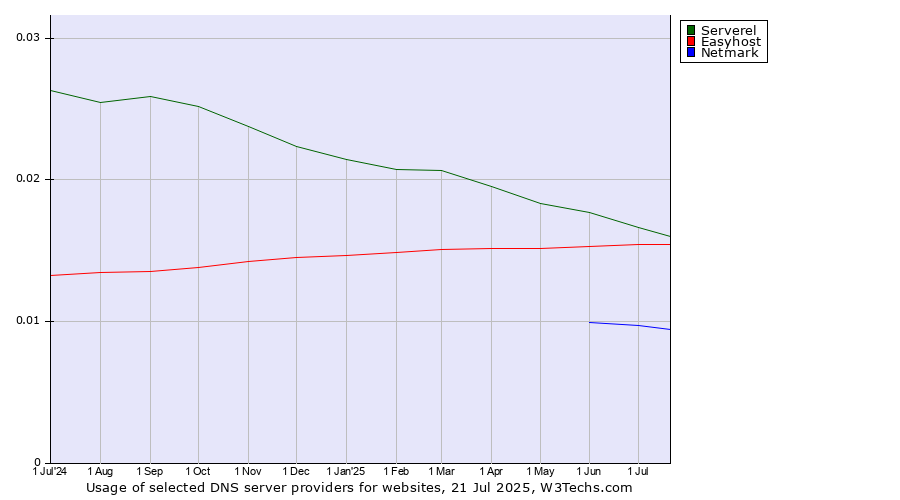 Historical trends in the usage of Serverel vs. Easyhost vs. Netmark