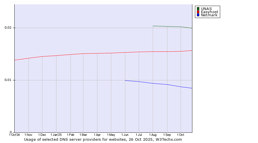 Historical trends in the usage of UNAS vs. Easyhost vs. Netmark