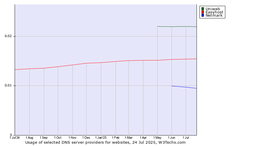 Historical trends in the usage of Uniweb vs. Easyhost vs. Netmark