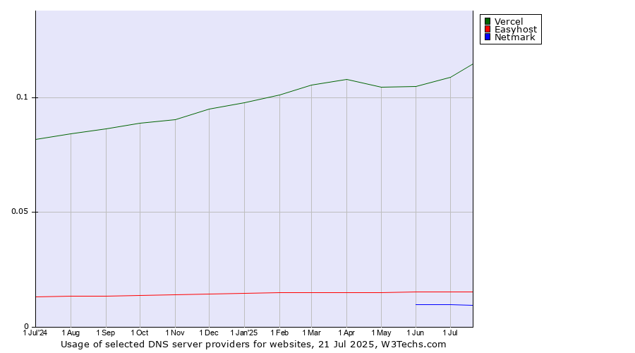 Historical trends in the usage of Vercel vs. Easyhost vs. Netmark