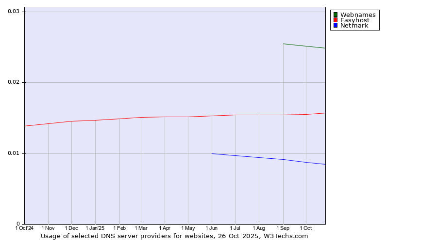 Historical trends in the usage of Webnames vs. Easyhost vs. Netmark