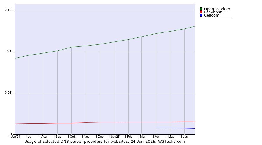 Historical trends in the usage of Openprovider vs. Easyhost vs. Cellcom