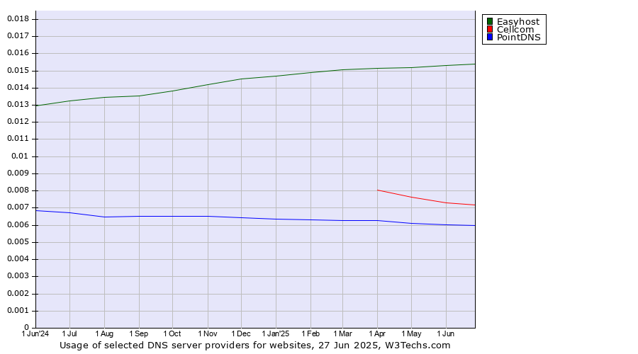 Historical trends in the usage of Easyhost vs. Cellcom vs. PointDNS
