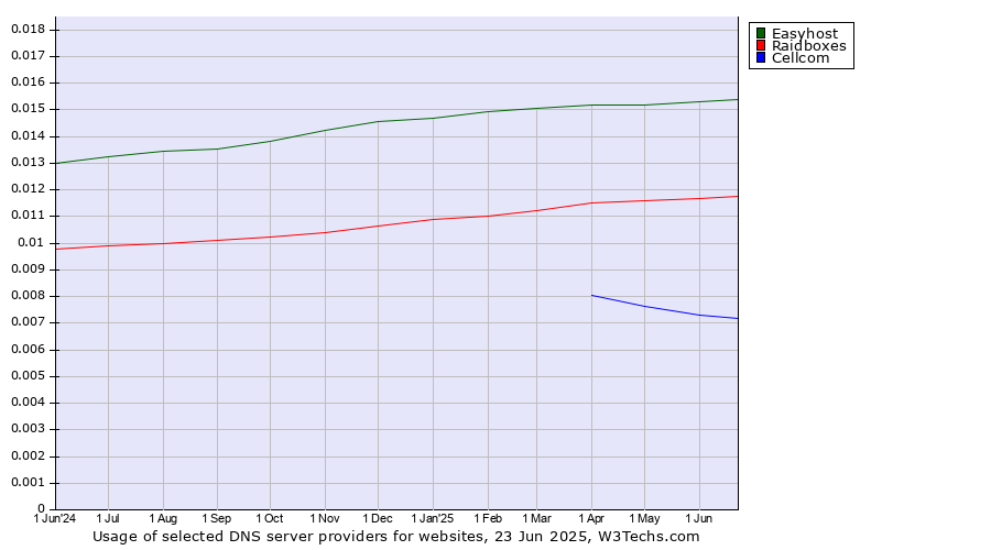 Historical trends in the usage of Easyhost vs. Raidboxes vs. Cellcom