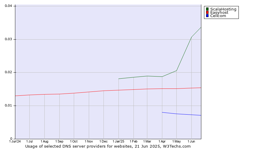 Historical trends in the usage of ScalaHosting vs. Easyhost vs. Cellcom