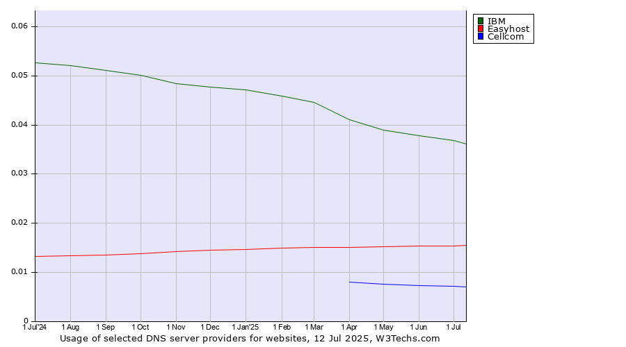 Historical trends in the usage of IBM vs. Easyhost vs. Cellcom