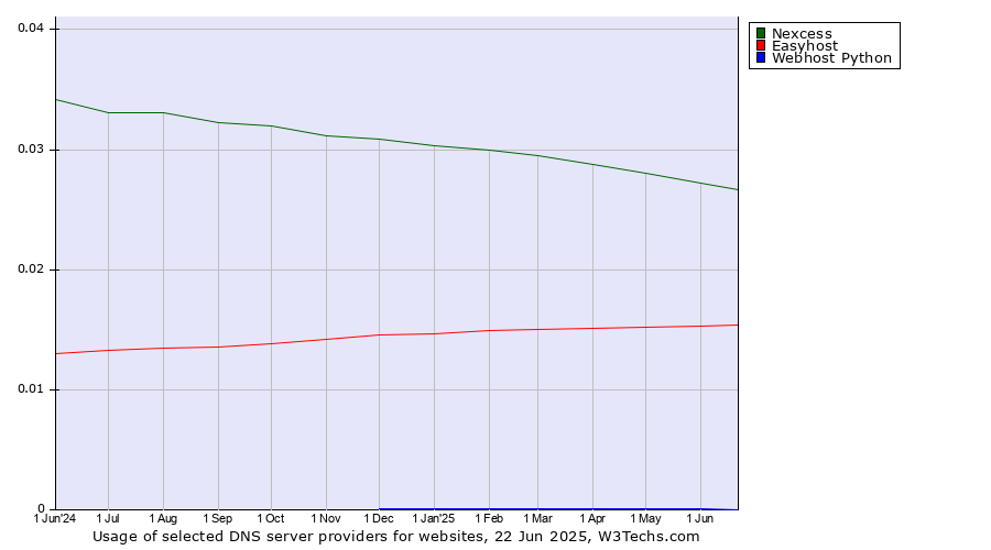 Historical trends in the usage of Nexcess vs. Easyhost vs. Webhost Python