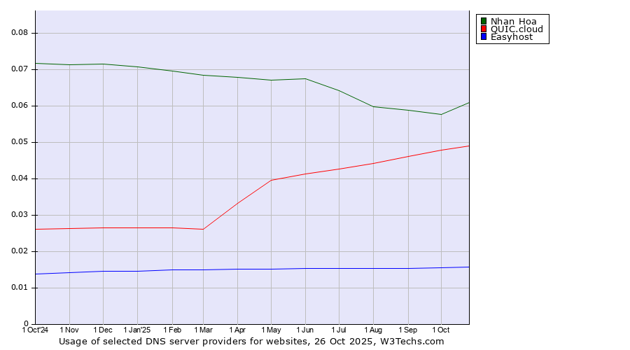 Historical trends in the usage of Nhan Hoa vs. QUIC.cloud vs. Easyhost