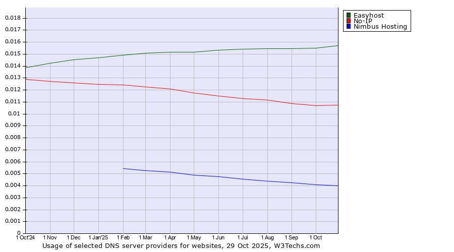 Historical trends in the usage of Easyhost vs. No-IP vs. Nimbus Hosting
