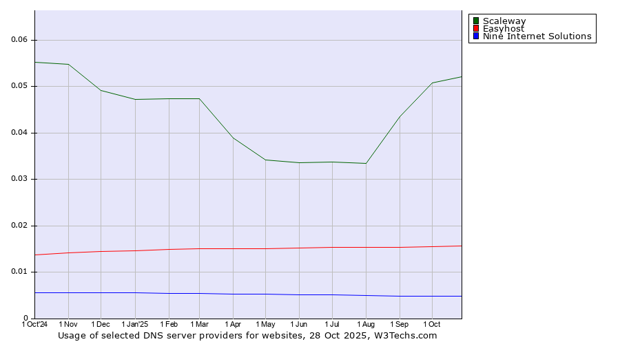 Historical trends in the usage of Scaleway vs. Easyhost vs. Nine Internet Solutions