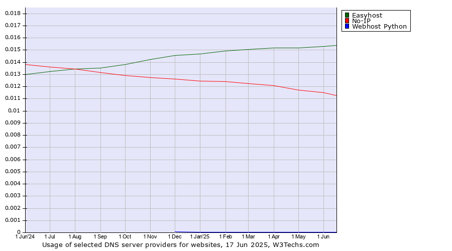 Historical trends in the usage of Easyhost vs. No-IP vs. Webhost Python