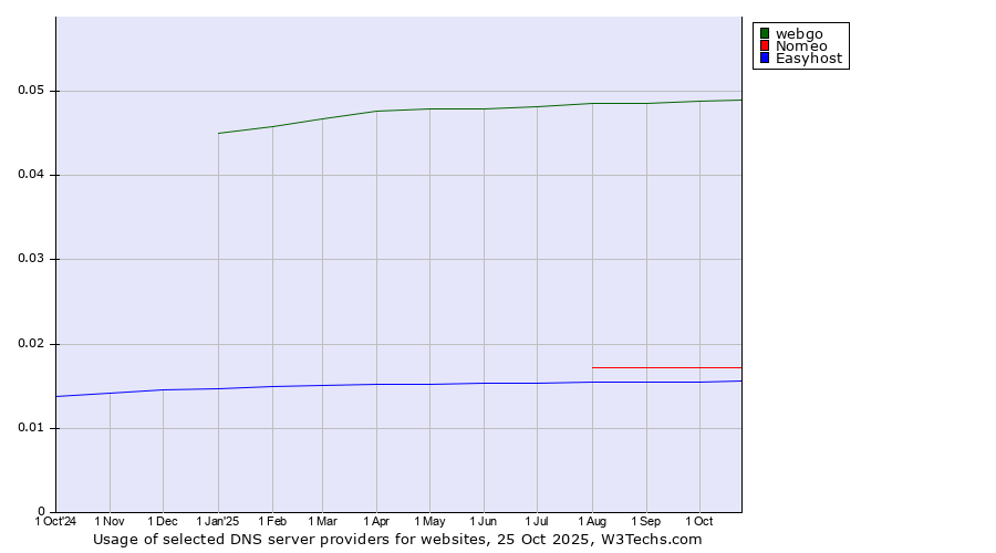 Historical trends in the usage of webgo vs. Nomeo vs. Easyhost