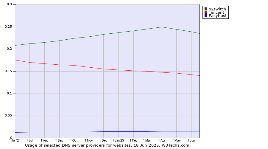 Historical trends in the usage of o2switch vs. Tencent vs. Easyhost