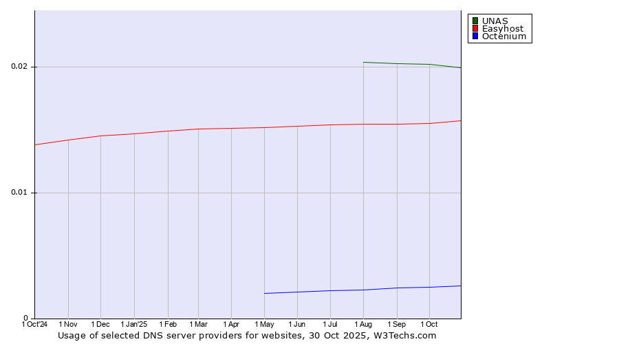 Historical trends in the usage of UNAS vs. Easyhost vs. Octenium