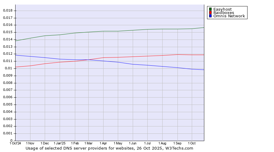 Historical trends in the usage of Easyhost vs. Raidboxes vs. Omnis Network