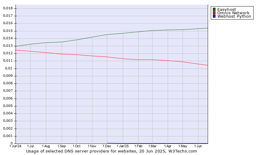 Historical trends in the usage of Easyhost vs. Omnis Network vs. Webhost Python