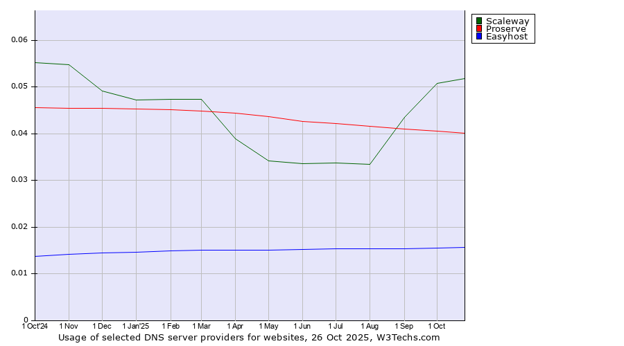 Historical trends in the usage of Scaleway vs. Proserve vs. Easyhost