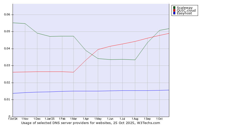 Historical trends in the usage of Scaleway vs. QUIC.cloud vs. Easyhost