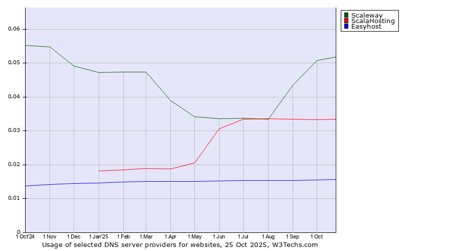 Historical trends in the usage of Scaleway vs. ScalaHosting vs. Easyhost