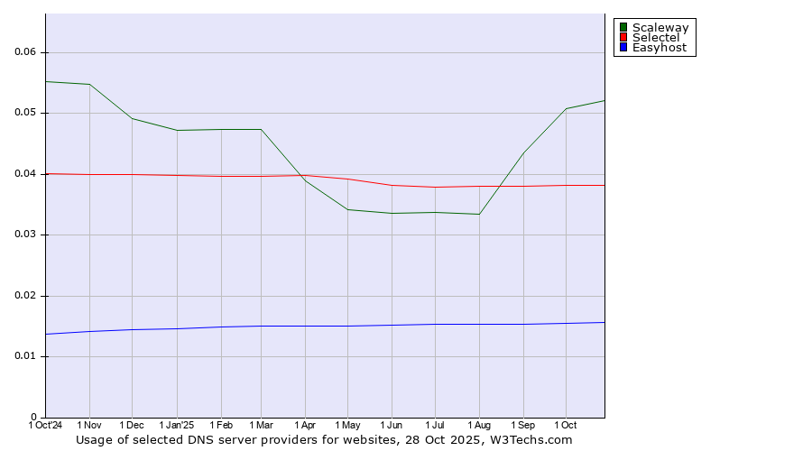 Historical trends in the usage of Scaleway vs. Selectel vs. Easyhost