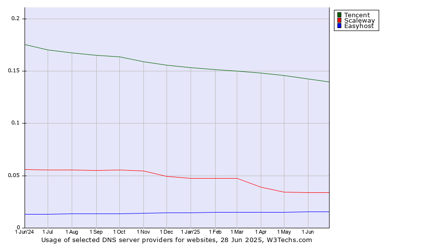 Historical trends in the usage of Tencent vs. Scaleway vs. Easyhost