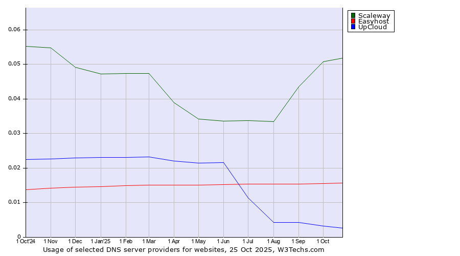 Historical trends in the usage of Scaleway vs. Easyhost vs. UpCloud