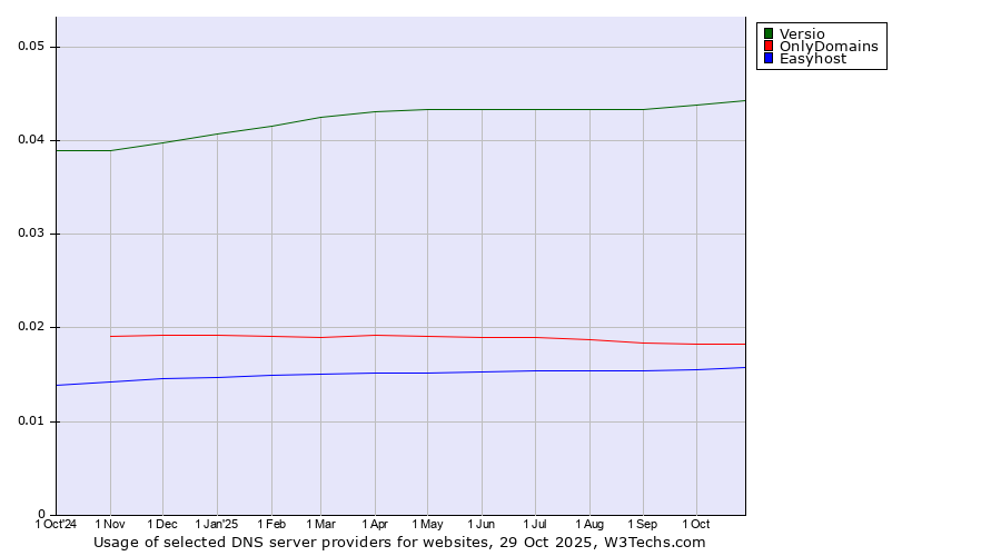 Historical trends in the usage of Versio vs. OnlyDomains vs. Easyhost