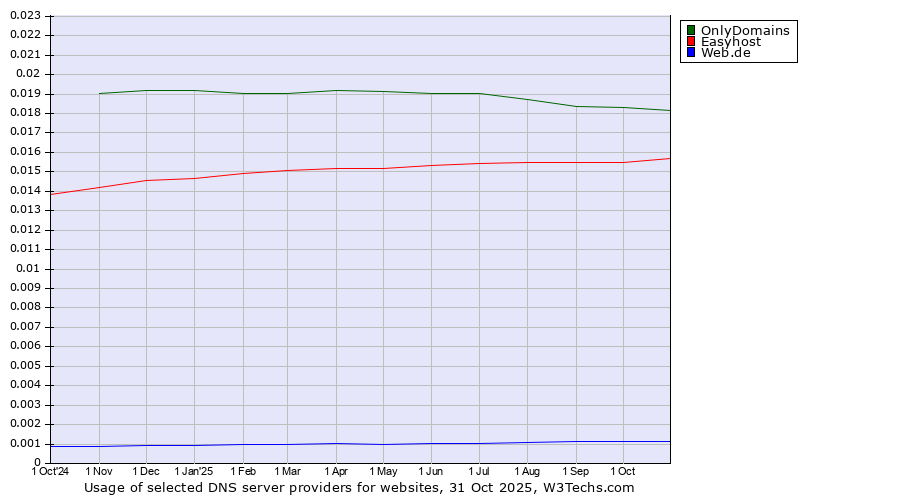 Historical trends in the usage of OnlyDomains vs. Easyhost vs. Web.de