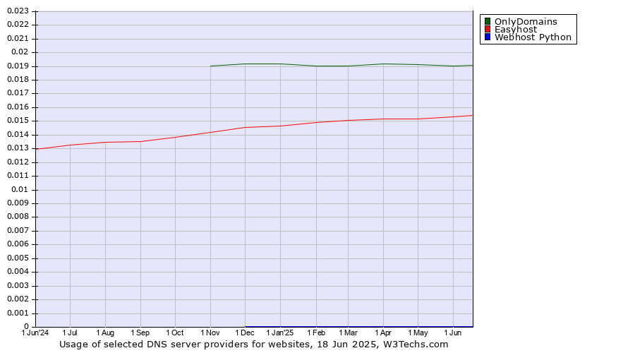 Historical trends in the usage of OnlyDomains vs. Easyhost vs. Webhost Python