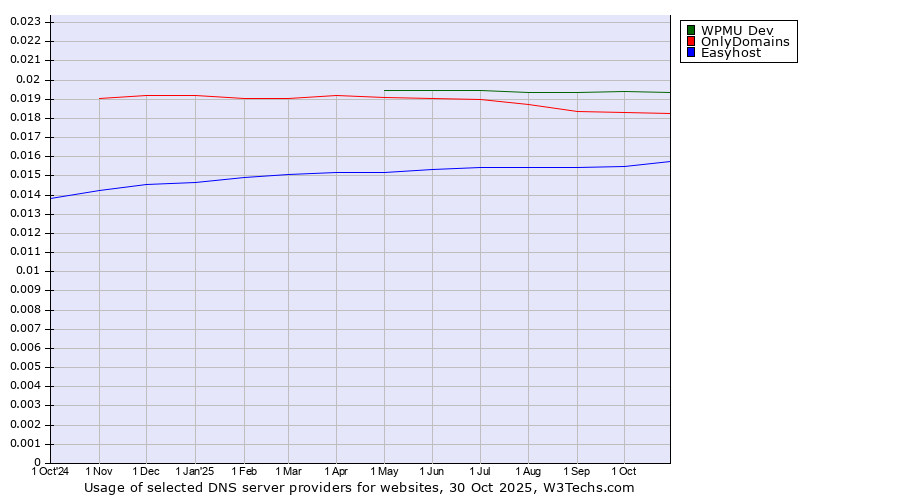 Historical trends in the usage of WPMU Dev vs. OnlyDomains vs. Easyhost