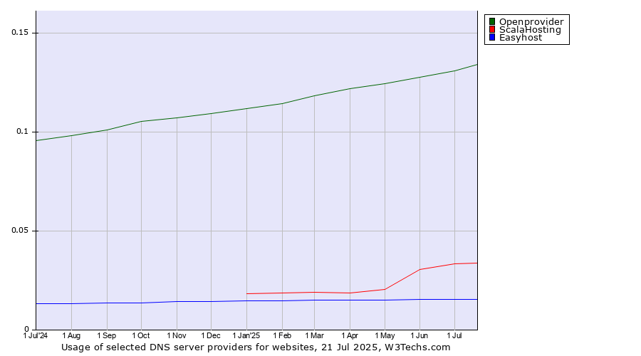 Historical trends in the usage of Openprovider vs. ScalaHosting vs. Easyhost