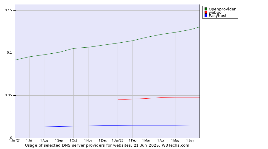 Historical trends in the usage of Openprovider vs. webgo vs. Easyhost