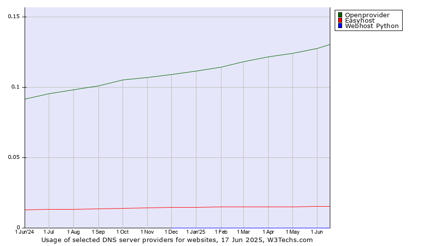 Historical trends in the usage of Openprovider vs. Easyhost vs. Webhost Python