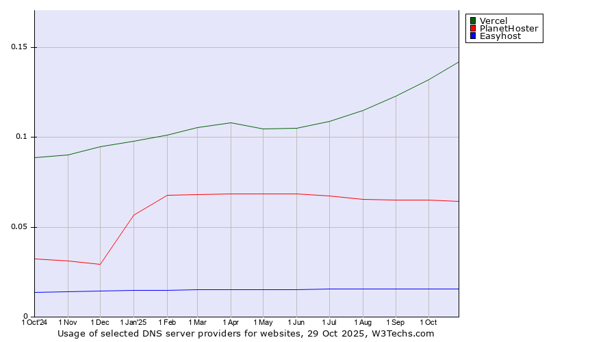 Historical trends in the usage of Vercel vs. PlanetHoster vs. Easyhost