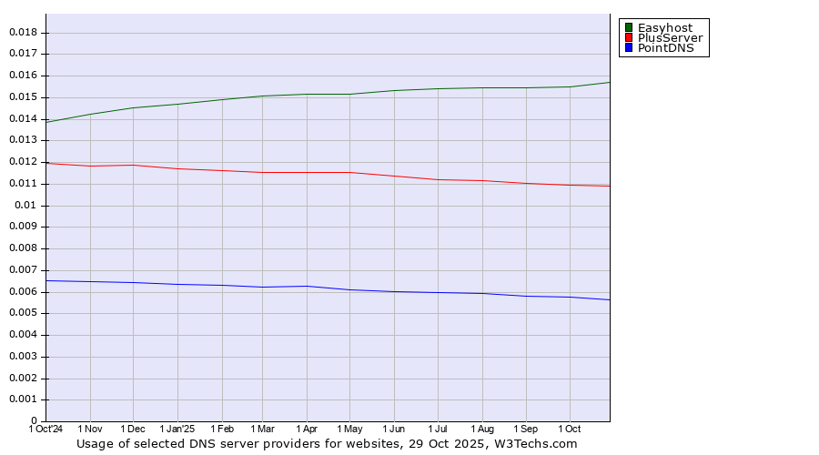 Historical trends in the usage of Easyhost vs. PlusServer vs. PointDNS