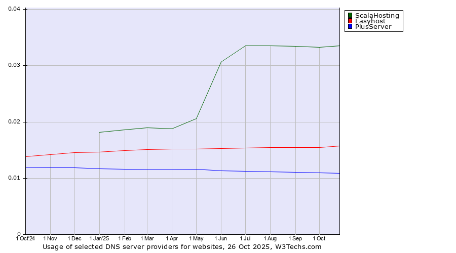 Historical trends in the usage of ScalaHosting vs. Easyhost vs. PlusServer