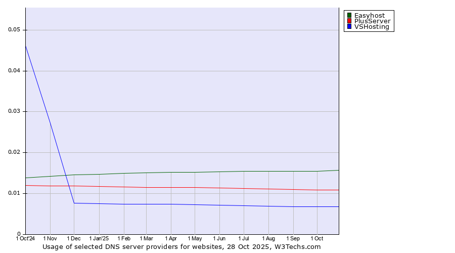 Historical trends in the usage of Easyhost vs. PlusServer vs. VSHosting