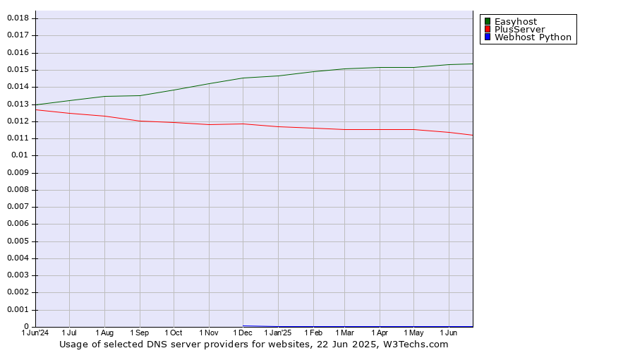 Historical trends in the usage of Easyhost vs. PlusServer vs. Webhost Python