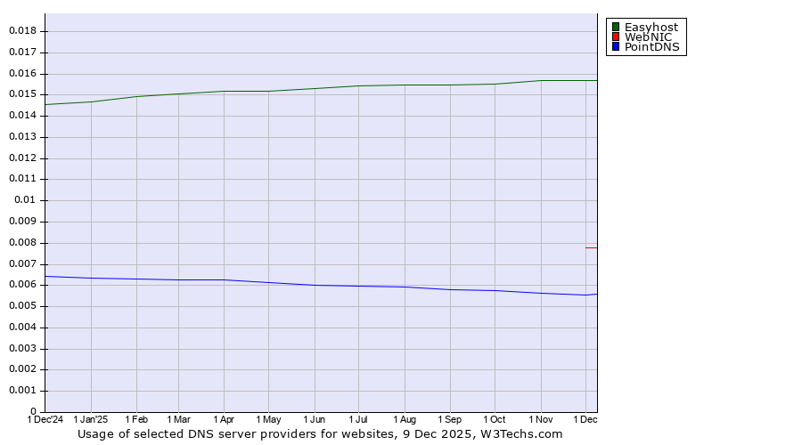Historical trends in the usage of Easyhost vs. WebNIC vs. PointDNS