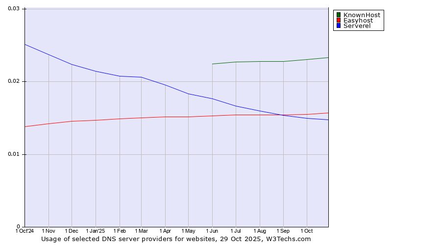 Historical trends in the usage of KnownHost vs. Easyhost vs. Serverel