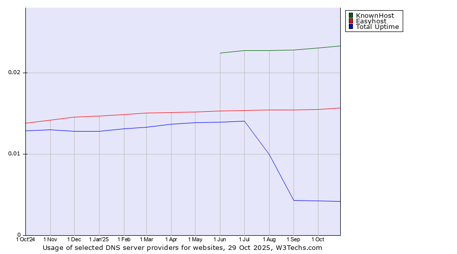 Historical trends in the usage of KnownHost vs. Easyhost vs. Total Uptime