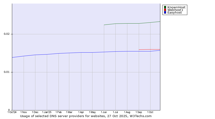 Historical trends in the usage of KnownHost vs. Webhost1 vs. Easyhost