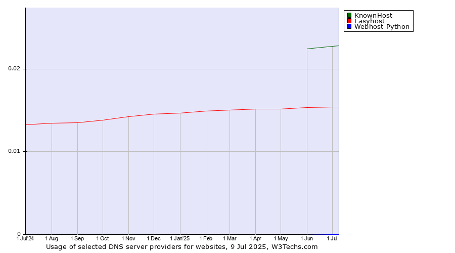 Historical trends in the usage of KnownHost vs. Easyhost vs. Webhost Python