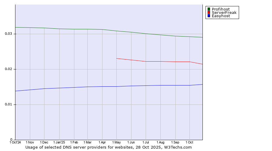 Historical trends in the usage of Profihost vs. ServerFreak vs. Easyhost