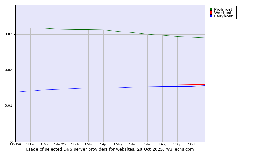 Historical trends in the usage of Profihost vs. Webhost1 vs. Easyhost