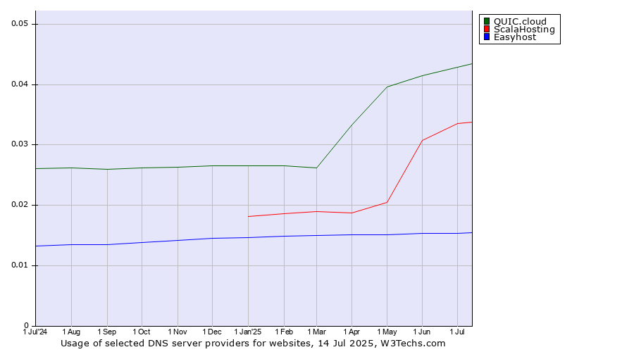 Historical trends in the usage of QUIC.cloud vs. ScalaHosting vs. Easyhost